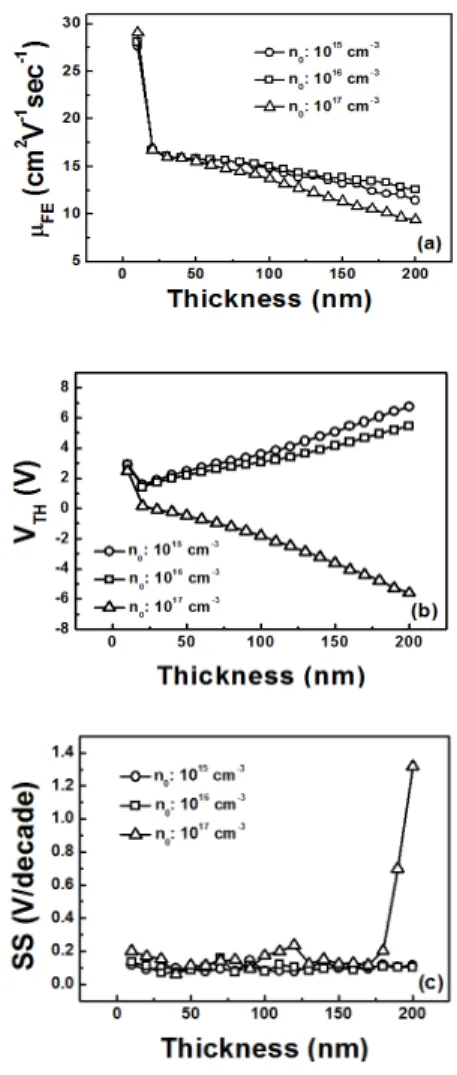Fig. 4 shows I D -V G  curves of TFTs with double active  layers. The TFT structure was the same as that of the  TFT with a mono active layer except for the active layer