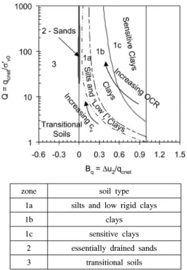 Fig. 4 shows the comparisons of the soil classifications  according to the Robertson's chart with to the Schneider's  chart for the field data of the soils in Gyeonggi province,  which were classified from the Unified Soil Classification  System