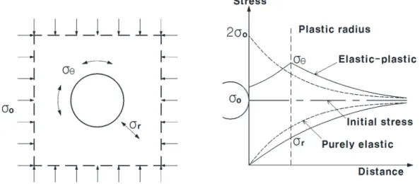 Fig. 1. Arching effect by circular cavity (Fara and Wright, 1963)천/하상 교량 공사시 교량기초 설치를 위한 가시설로서 원형 단면의 가물막이 적용이 널리 사용되고 있다