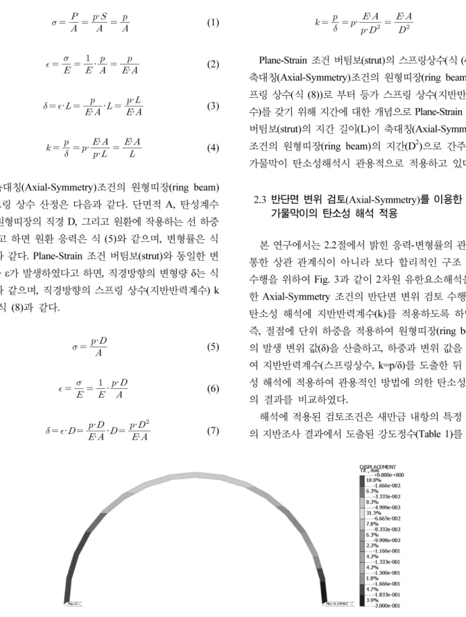 Fig. 3. Spring constant calculation by displacement review