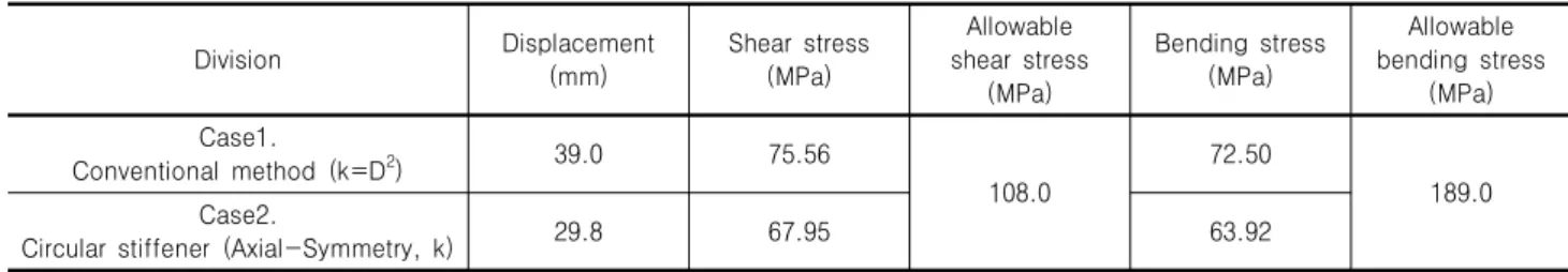 Table 3. Result of Elasto-plastic analysis (Midas XD) Division Displacement (mm) Shear  stress(MPa) Allowable  shear  stress (MPa) Bending  stress(MPa) Allowable  bending  stress(MPa) Case1