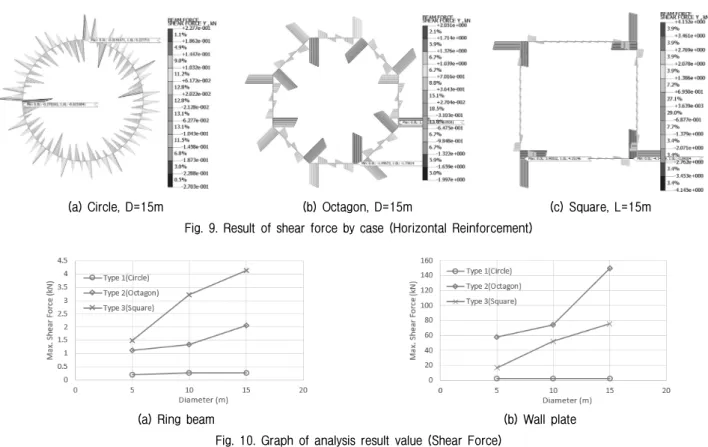 Fig. 10. Graph of analysis result value (Shear Force) Table 6. Result of bending moment by case