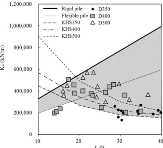 Fig. 6. Axial stiffness of piles (theoretical and 38 field cases)인 선단지지 말뚝)  및 주면마찰력을 포함한 말뚝-지반 사이의 상호작용을 고려할 수 있도록 하였다