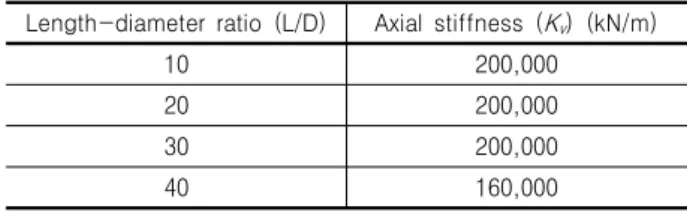 Table  3.  Proposed  axial  stiffness  of  existing  piles  considering  deterioration