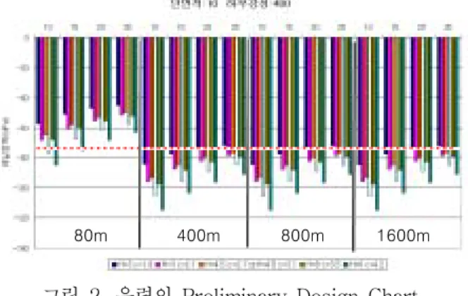 그림  2.  응력의  Preliminary  Design  Chart   단경간  80m  PSC  Box  교량 