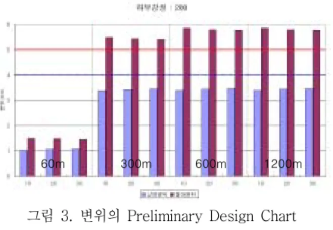 그림  3.  변위의  Preliminary  Design  Chart 단경간  60m  PSC  Box  교량 하부강성:  200MN/m 4.3  PSC  BOX  교량의  상호작용  매개변수  해석  결과     PSC  BOX  교량  지간장  25m,  40m,  60m,  80m  의  단경간,  2경간,  3경간에  대하여  매개변수  해석을  수행하였으며  그  결과는  다음과  같다