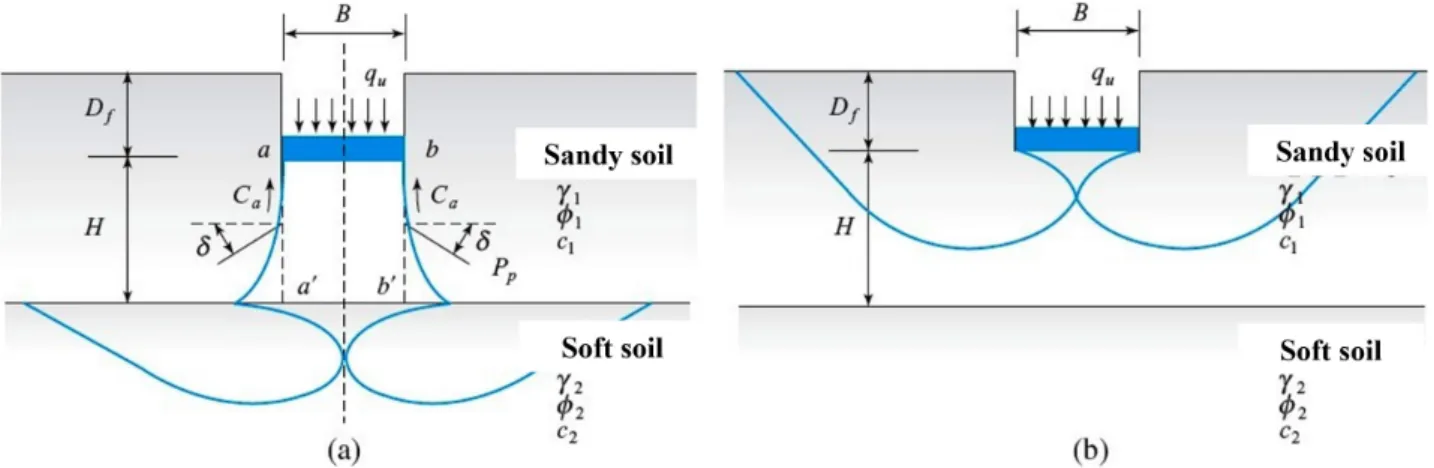 Fig. 4. Punching shear failure of Meyerhof formula in inhomogeneous soil layers (Kim, 2010)보통 간략한 설계에서 지중의 하중분산각의 확산은 깊이 2,  분산 1  비율로 적용하며 일반적으로 분산각은 26.57°로 하여 사용하고 있다