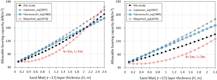 Fig. 6. Allowable bearing capacity of modfied equation by thickness of sand mat layer