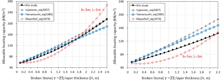 Fig. 7. Allowable bearing capacity of modfied equation by thickness of sand mat layer