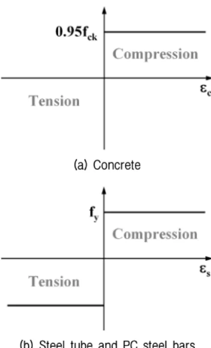 Fig. 2. Conversion of real to virtual cross section for PC steel  bars of HCFT piles