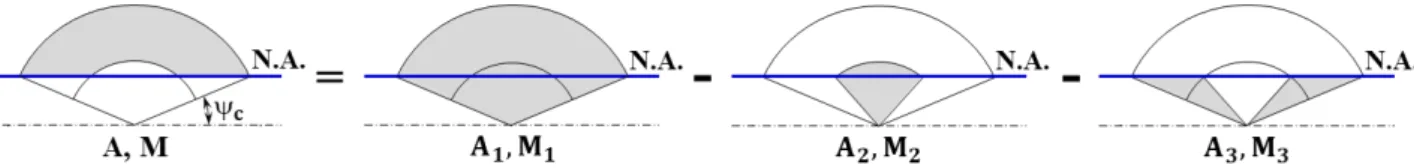 Fig. 7. Calculation of compressive axial force and bending moment on inside composite concrete when neutral axis is on hollow part  of HCFT piles