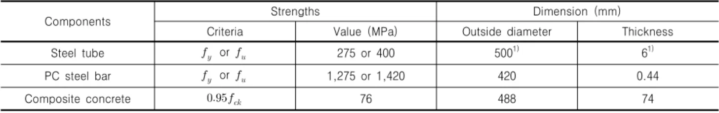 Table 1. Strengths and dimensions used in calculation of P-M curve