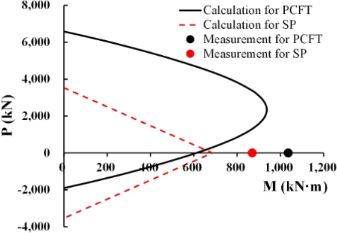 Fig. 9. Comparison of calculated and measured flexural strengths  when using     for steel tube and PC steel bars of HCFT  piles 이 500mm인 HCFT말뚝에 대해 제안식을 이용해서 P-M상관도의 계산할 때 사용한 HCFT말뚝의 3가지 구성요소별 강도특성과 제원을 정리한 것이다.3.2 HCFT말뚝의  P-M  상관도  작도 직경이 500mm이고 두께가