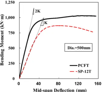 Fig. 10. Flexural test results for HCFT and SP piles with the same  diameter