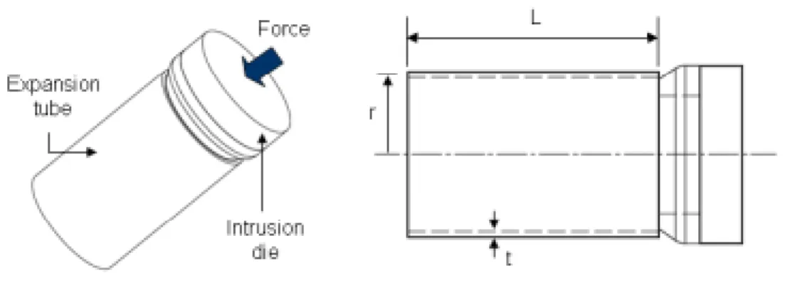 그림 1. Expansion tube