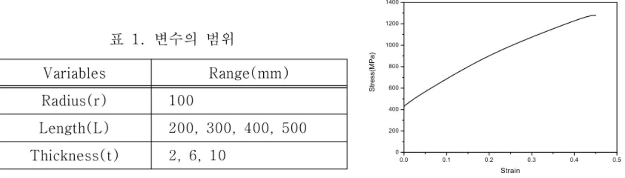 표 1. 변수의 범위 Variables Range(mm) Radius(r)     100 Length(L)     200,  300,  400,  500 Thickness(t)     2,  6,  10 그림 2