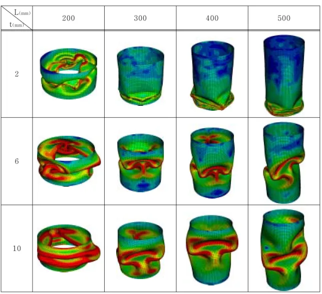표 2. Final deformation modes       L (mm) t (mm) 200 300 400 500 2 6 10