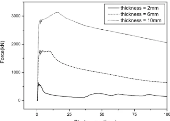 그림 6. Axial force versus crushing distance (L=200mm)02550 75 1000100020003000Force(kN)Displacement(mm) thickness = 2mm thickness = 6mm thickness = 10mm        