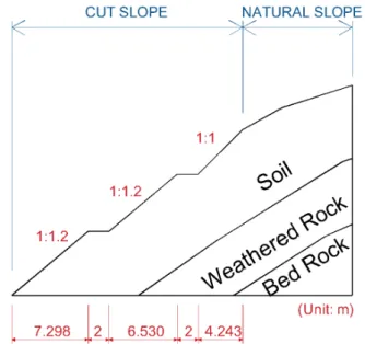 Fig. 1. Target slope (Park et al., 2018)1.  서  론비탈면 붕괴는 크게 내적요인과 외적요인으로 분류할 수 있다.  내적요인은 토층 깊이,  경사도,  흙의 전단강도 등의 지질 및 지형의 특성이며,  외적요인은 강우,  지진 등의 외력이 발생한 경우이다(Varnes, 1978; Keefer, 1984)
