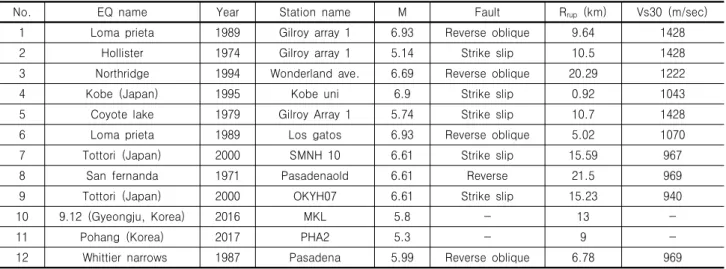 Table 2. Input motions