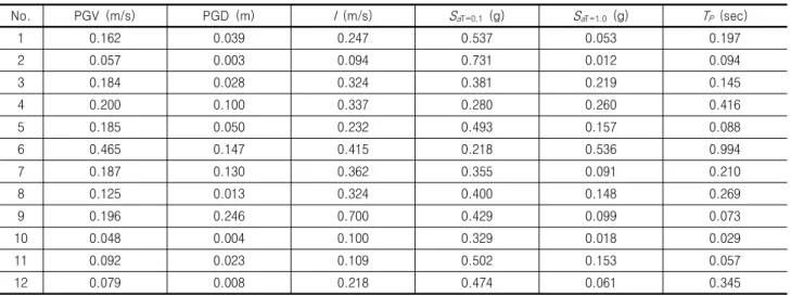 Table 3. External factor of Input motions at Scaled PGA=0.2g