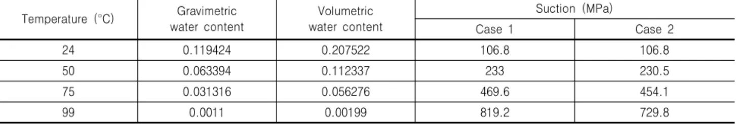 Table 3. Experimental case for measuring water retention capacity Experimental  procedure