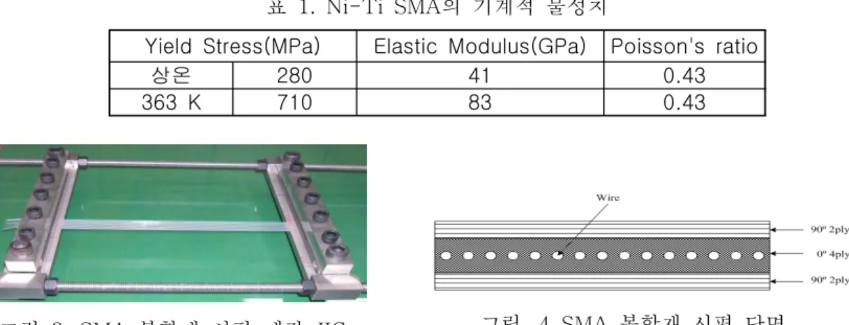 표 1. Ni-Ti SMA 의 기계적 물성치