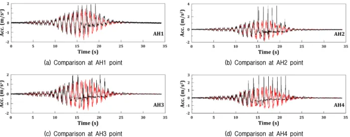 Fig. 13. Comparison of the horizontal acceleration time history (Black and red lines are obtained from the centrifuge test and drained  numerical analysis, respectively)