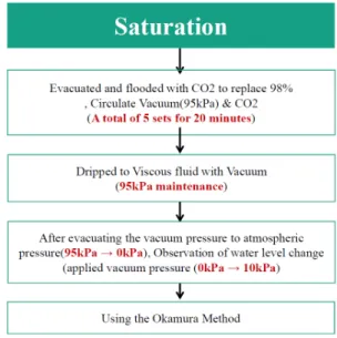 Fig. 3. Effect of the mean effective confining pressure on the maximum shear modulus (shear wave velocity) estimated from the CPT test
