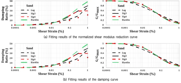 Fig. 6. Fitting results of the nonlinear behavior of the soil for the provided fitting curved