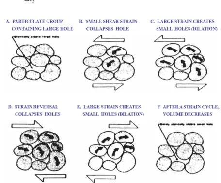 Fig. 9. Diagrammatic cross section of particulate group showing packing changes that occur during cyclic loading (Youd, 1977)