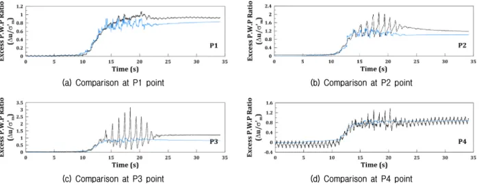 Fig. 10. Comparison of the pore water pressure time history (Black and blue lines are obtained from the centrifuge test and undrained  numerical analysis, respectively)