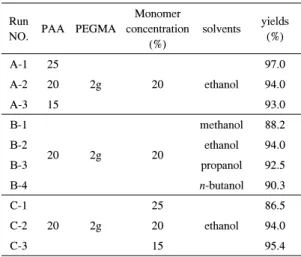 Table 1 shows the synthesis conditions of  P(PEGMA-co-BMA) microgels by precipitation  polymerization in solutions of good solvent in monomer  and poor solvent in polymer