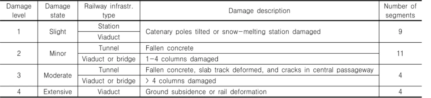 Table 2. Damage level assigned for each infrastructure type and damage description Damage 