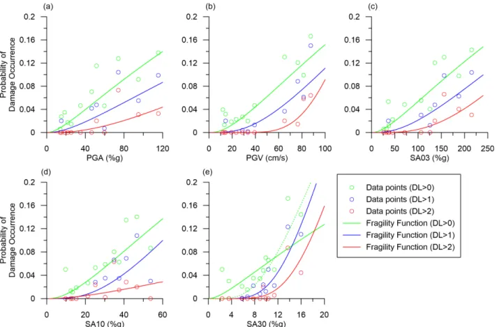Fig. 5. Fragility curves with different damage level thresholds (DL > 0, DL > 1, and DL > 2) and different IM : (a) PGA, (b) PGV, (c) SA T0.3 ,  (d) SA T1.0 , (e) SA T3.0 