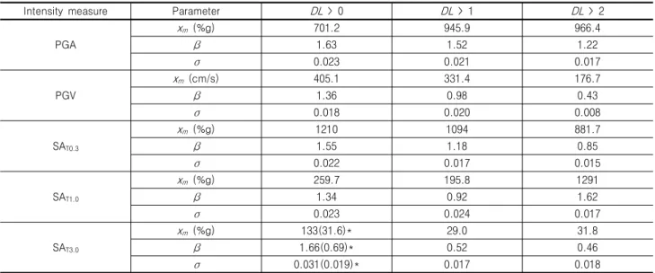 Table 3. Fragility curve metrics, median (x m ) and log-standard deviation (β) using log-normal CDF as a functional form, and standard  deviation of errors (σ) for each damage level of exceedance