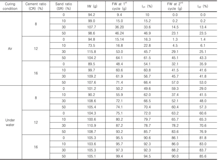Fig.  11.  Relationship  between  durability  index  and  CR