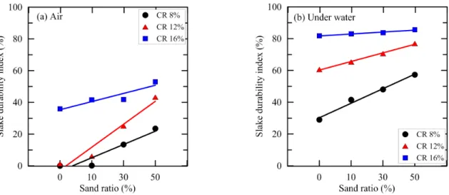 Fig.  12.  Relationship  between  durability  index  and  SR