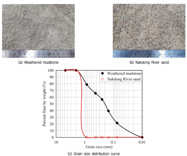 Table  2.  Material  properties  of  weathered  mudstone  (clay)  and  sand