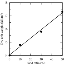 Fig.  3.  Rammer  and  mold  for  sample  preparation Fig.  4.  Relationship  between  sand  ratio  and  dry  unit  weight토를 제작하였다