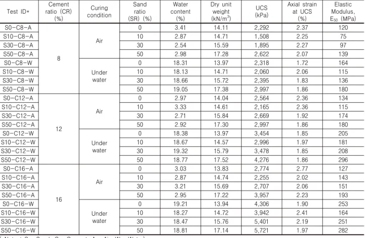 Table  4.  Summary  of  unconfined  compression  tests  on  cemented  mudstone  for  28  days