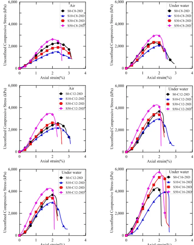 Fig.  7.  Results  of  unconfined  compression  tests  on  28  days  cured  specimens  (Note  :  S  -  Sand,  C  -  Cement,  D  -  Days)멘트비,  그리고 (iii)  모래비에 따른 공시체의 실험 결과를 비교하고 있다