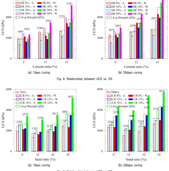 Fig.  9.  Relationship  between  UCS  vs.  SR