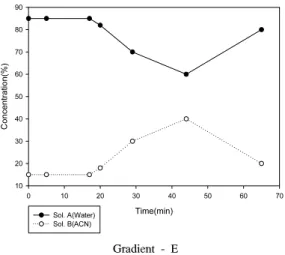 표 1의 Gradient A의 조건에서는 매우 늦은 retention  time(RT, 52 분)에 큰 피크(peak)가 검출되었고 이는 소수 성 용매인 acetonitrile의 농도가 초기에 높아서 분리능이  낮아지고 분리시간이 지체되어 일어난 현상으로 판단된 다