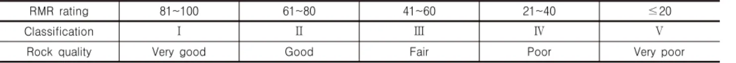 Table 1. Rock Quality Classification using RMR rating