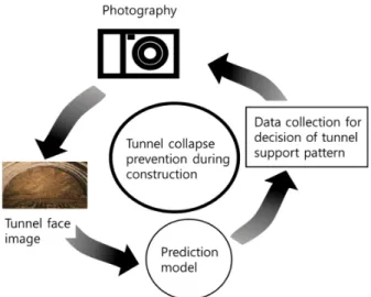 Fig. 1. Deep learning application in tunnel excavation