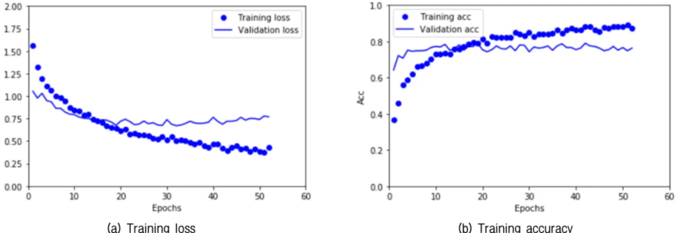 Fig. 5. Training loss and training accuracy during fully-connected layer training