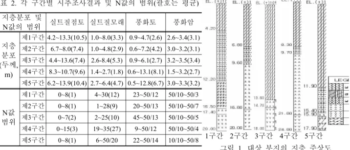 표 1.  본 연구에서의 조사 위치 구  간 위  치 제 1구간 충청남도 논산시 강경읍 일원 제 2구간 전라북도 익산시 삼기면 일원 제 3구간 전라북도 김제시 공덕면 일원 제 4구간 전라남도 나주시 공산면 일원 제 5구간 전라남도 무안군 몽탄면 일원 그림  1