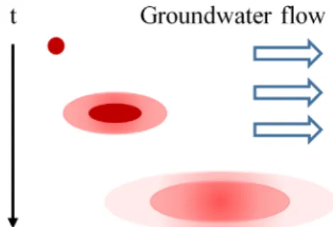 Fig. 1. Conceptual diagram of pollutant dispersion (Hwang et al.,  2018) 이를 평가한 적절한 차수기준 제안이 필요하다(Hwang et al., 2018)