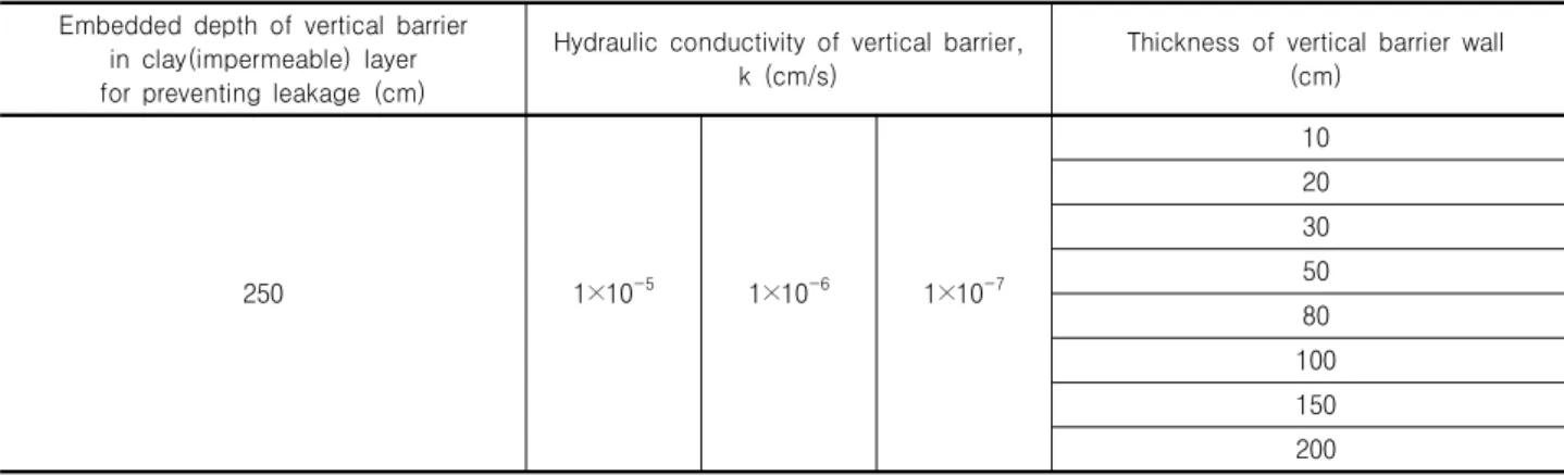 Table 3. Parametric analysis cases with different hydraulic conductivities and thicknesses of vertical barrier  Embedded  depth  of  vertical  barrier 
